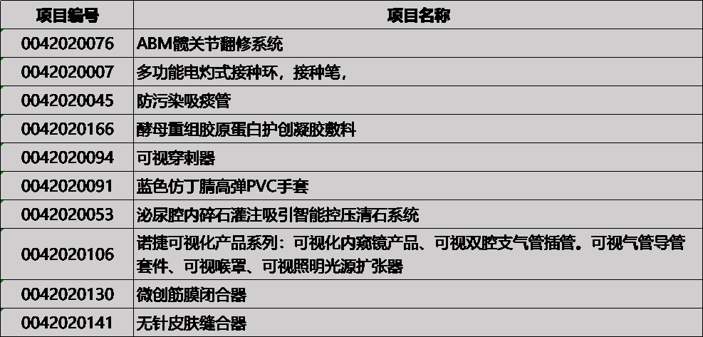 第三届医疗器械创新网（www.innomd.org）医用耗材与植介入产品类别复赛入围名单