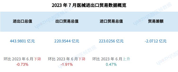 最新！7月医械进出口分析报告