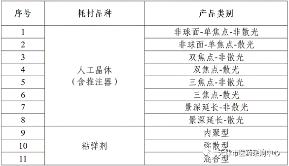 国家组织人工晶体类及运动医学类医用耗材集中带量采购公告（第1号）