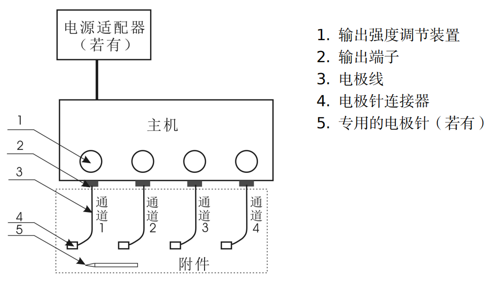 【CMDE】电针治疗仪产品注册审查指导原则发布