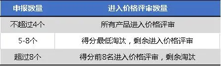 技术评审+价格评审，双信封模式确定拟中选