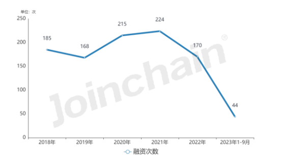 投融资盘点！2023年1-9月体外诊断试剂领域总融资次数为44起