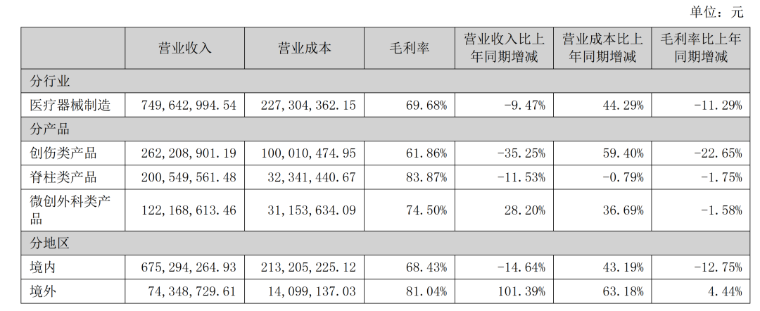 受集采影响，大博医疗半年报利润同比降48%！