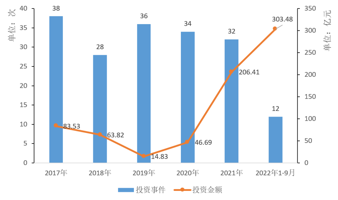 投融资｜医学影像设备2022年1-9月投融资分析报告