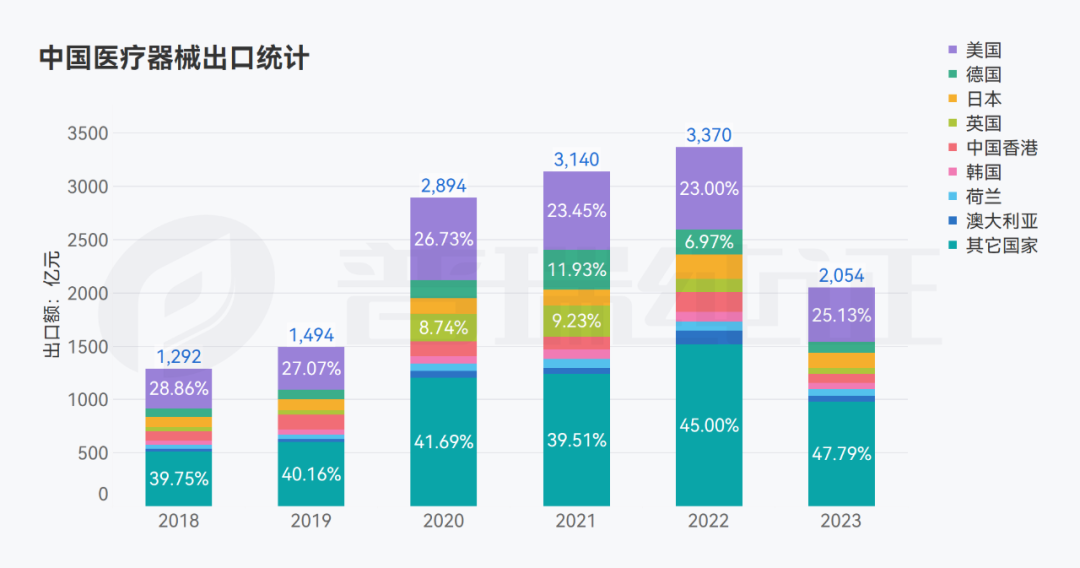 变局中的新机遇：医疗器械出海哪些赛道最火热？