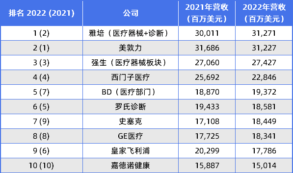 最新！全球医疗器械100强出炉