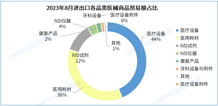 2023年8月进出口器械销售数据月报