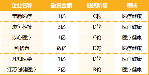 一周融资超10亿，聚焦在这几大热门医械领域!