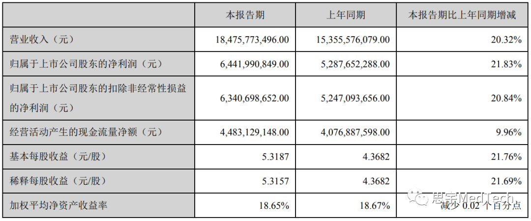 184.76亿！迈瑞医疗最新半年报