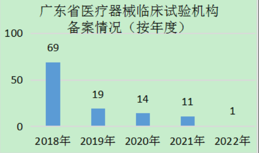 【分享】医疗器械临床试验机构和项目监管实践和建议