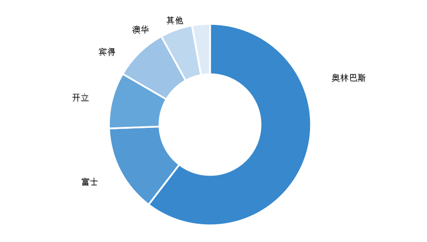 国产内窥镜龙头，上半年净利同比增逾650%