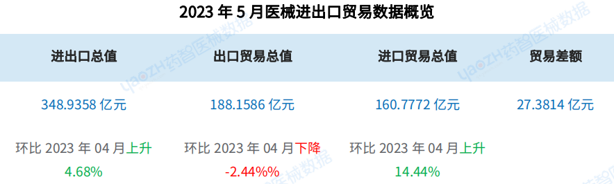 最新！医械进出口分析报告