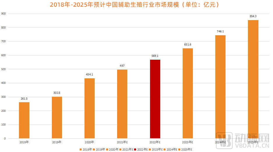 新生儿数量近5年下滑40%，辅助生殖生意还有得做吗？