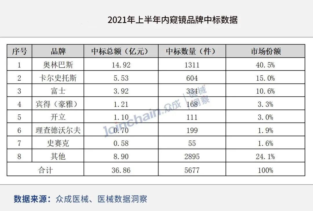 两知名械企成立合资公司瞄准医用内窥镜市场，国产内窥镜将进入自主创新发展阶段