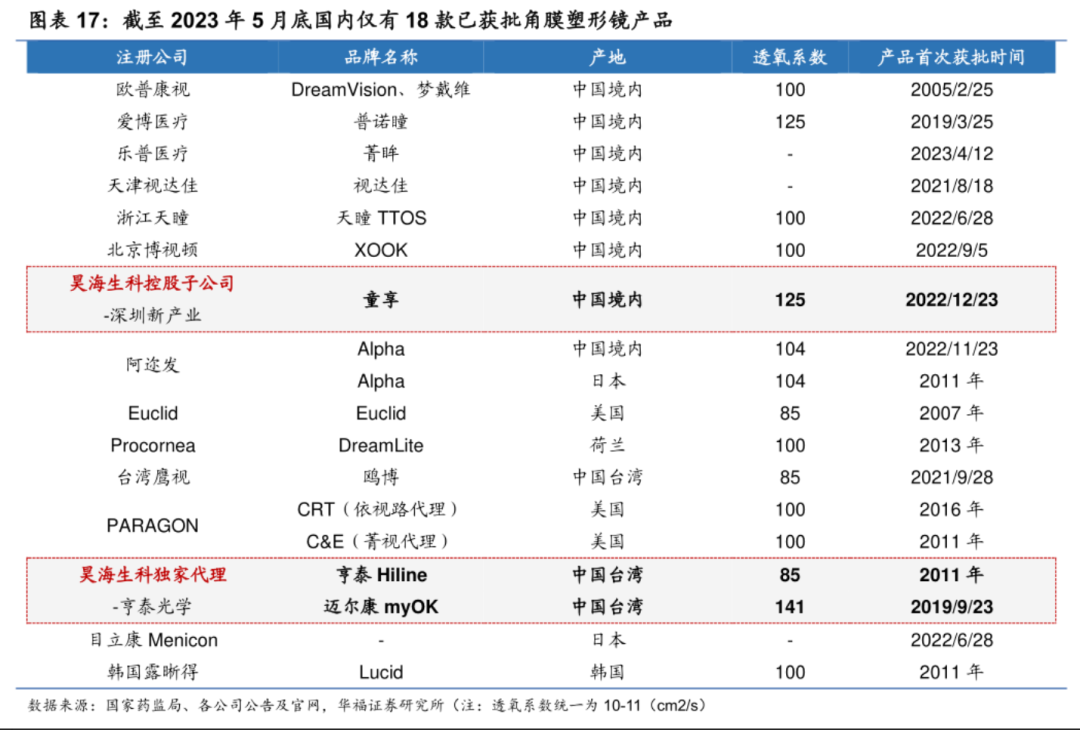 眼科器械龙头，旺季增长失速