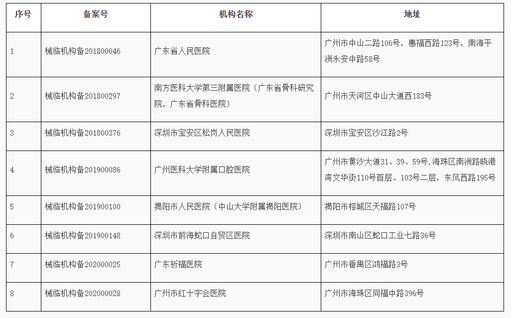 【广东】对8家医院开展2022年第一期医疗器械临床试验机构监督抽查