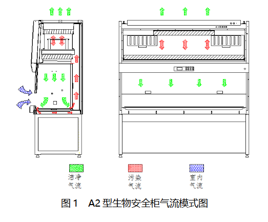 【NMPA】生物安全柜注册审查指导原则发布