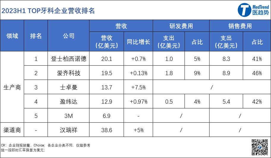 2023全球TOP牙科企业大变局，高增速不再，集采影响显现，结构性调整进行时？