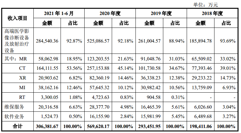 联影医疗科创板IPO获受理，拟募资124.8亿！