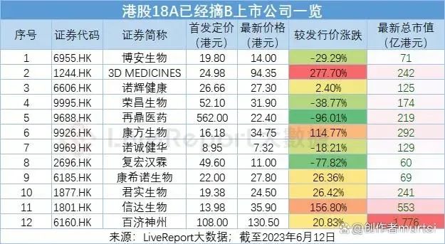 扭亏为盈！18A企业的春天要来了吗