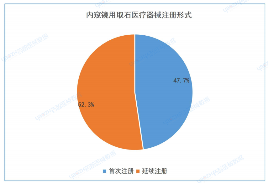 最新报告 | 内窥镜用取石器械产品分析，注册、市场…