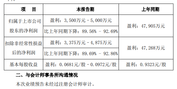 半年报净利润发布！九安医疗暴涨28196%，华大降46%，科华降92%