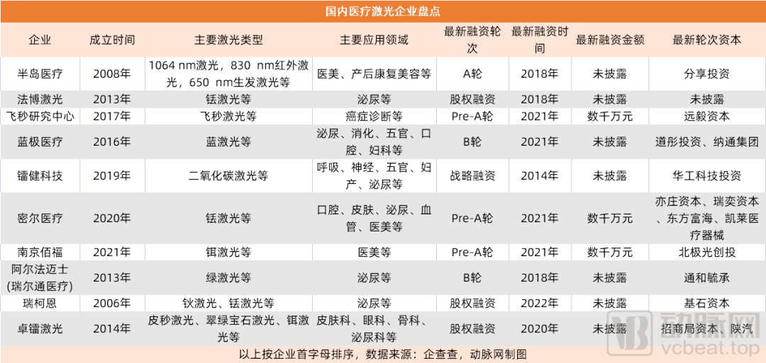 国产医疗激光打响反击战，发展机会藏在这4大趋势里