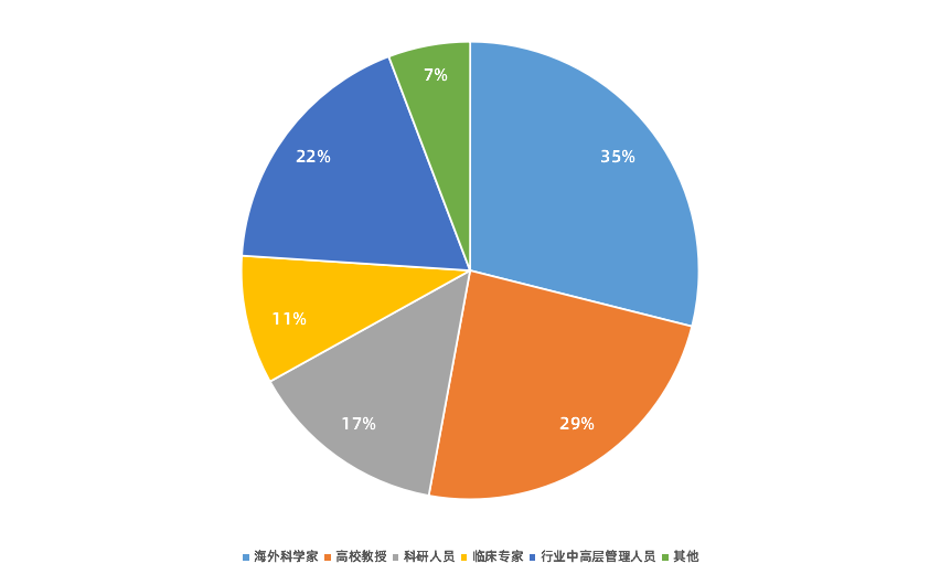 上半年121起融资，融资总额逼近百亿，早期医疗市场如何在行业寒冬中逆生长？