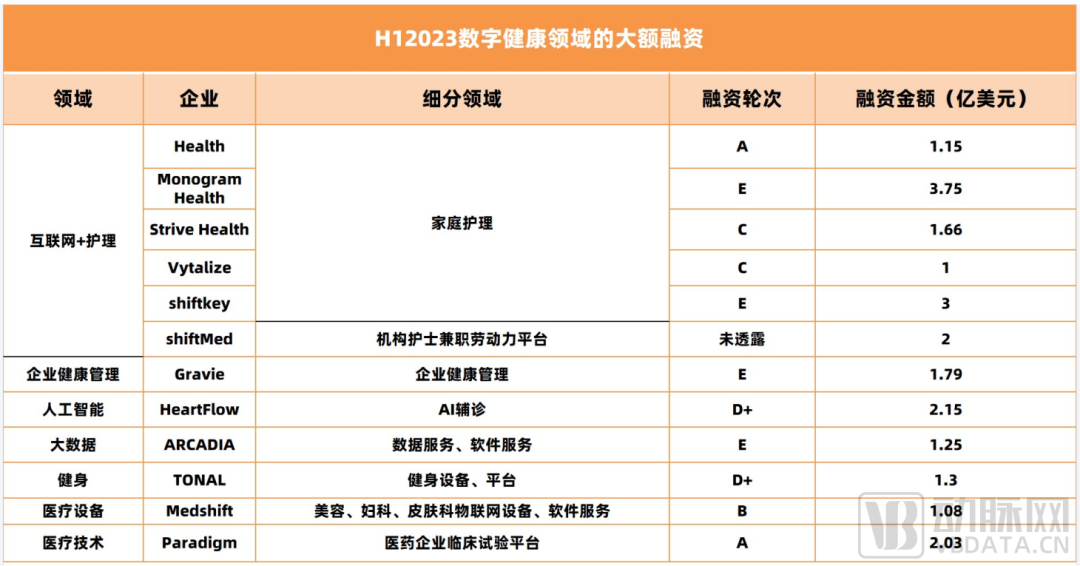 融资超90亿！美国互联网+护理“狂飙”半年，投资人追着这3个风口跑