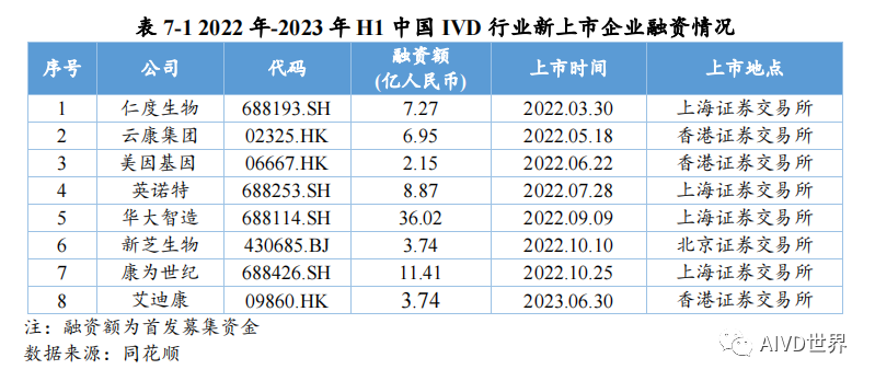 2023！5家IVD企业上市失败！