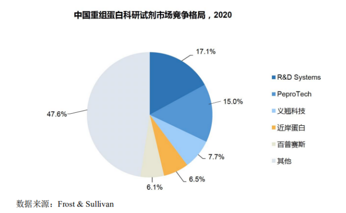 募资15亿，国产排名第二的IVD原料企业拟上市