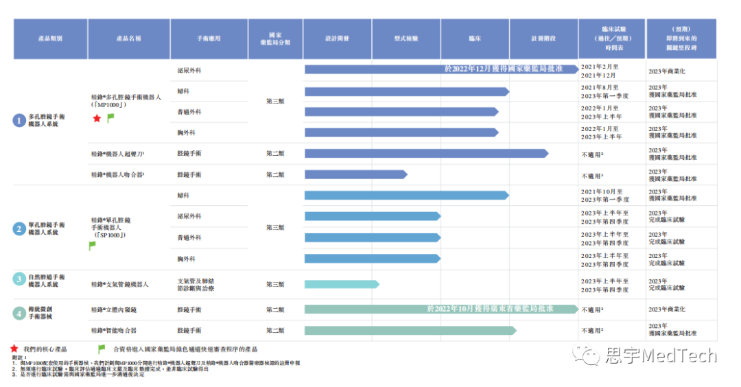 国内首家完成多孔及单孔腔镜手术机器人公司，再闯IPO！