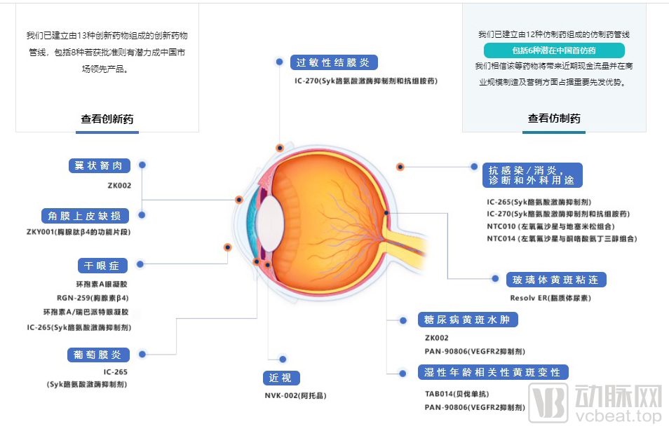 1年融资超80亿，4家IPO，狂奔的眼科还能更火吗？