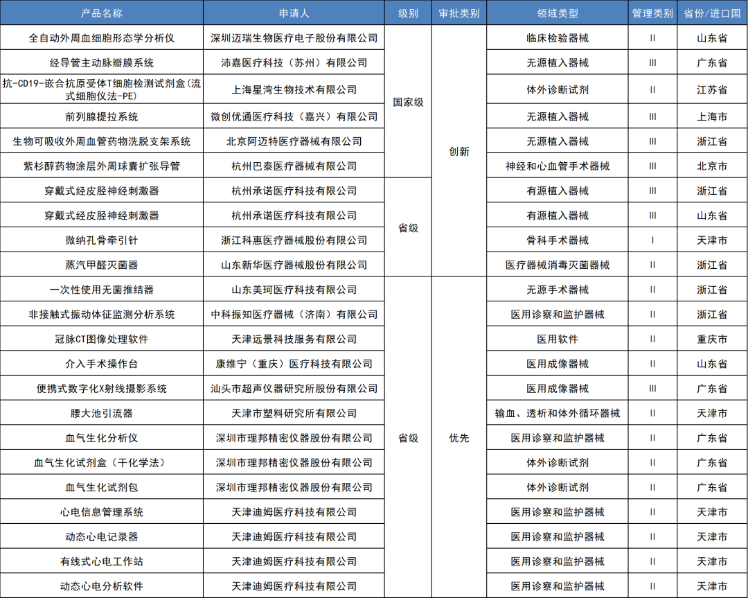 3月榜单｜中国医疗器械企业创新月榜