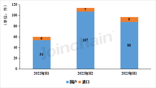 数说医械 | 2023年上半年中国内镜市场数据出炉