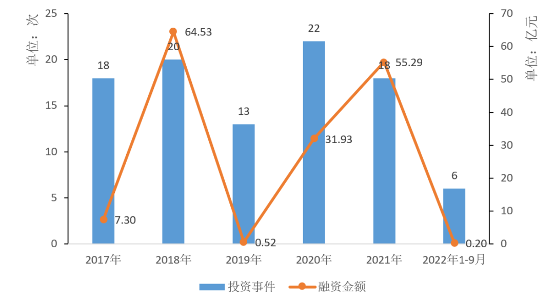 投融资｜2022年1-9月可穿戴医疗设备投融资分析报告