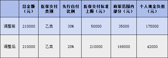 我市医用耗材支付政策有新调整！