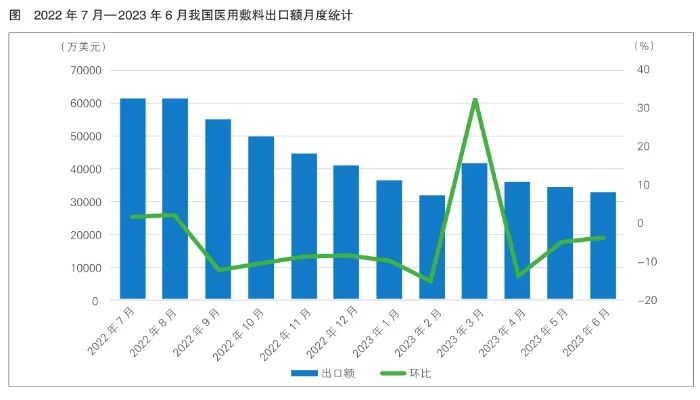 【分享】上半年我国医用敷料出口情况分析