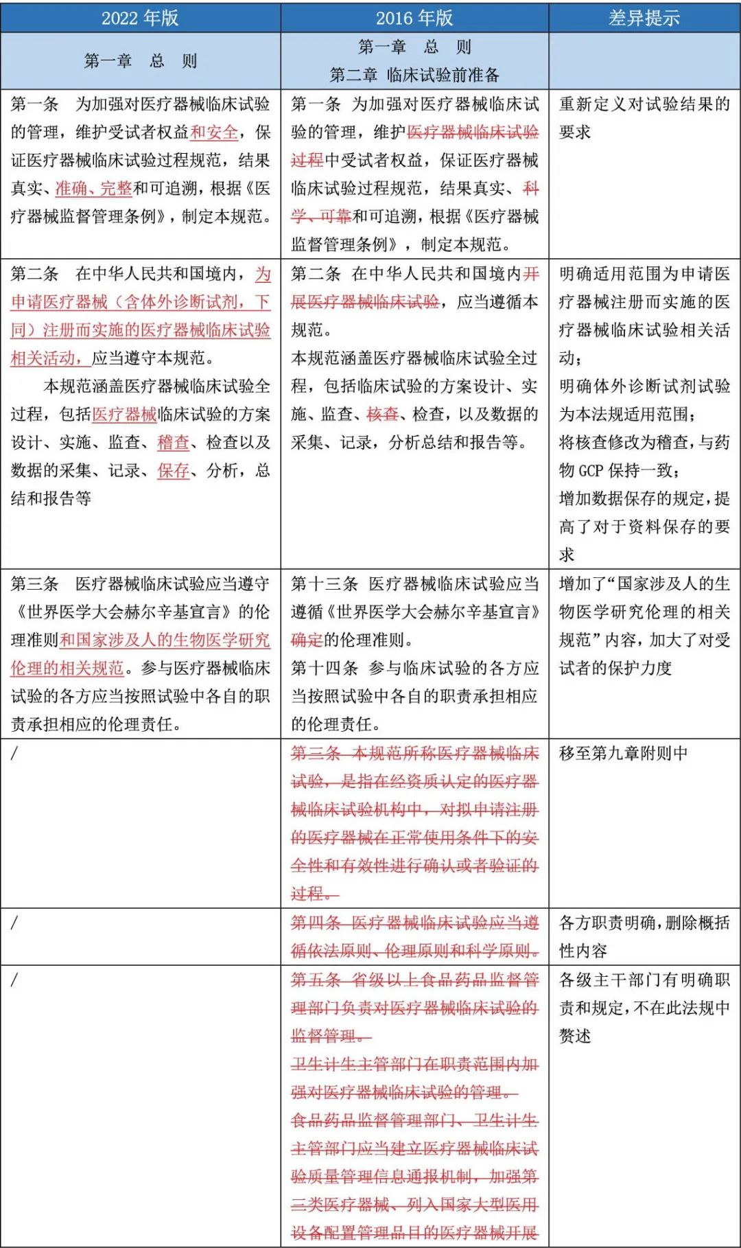 《医疗器械临床试验质量管理规范》新旧法规逐条对比与差异提示