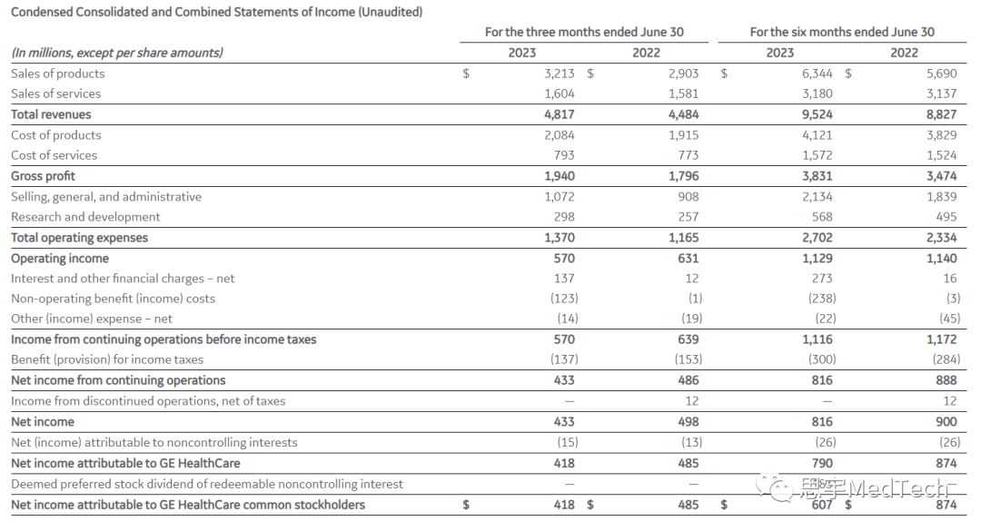 48亿美元！GE医疗第二季度业绩超预期