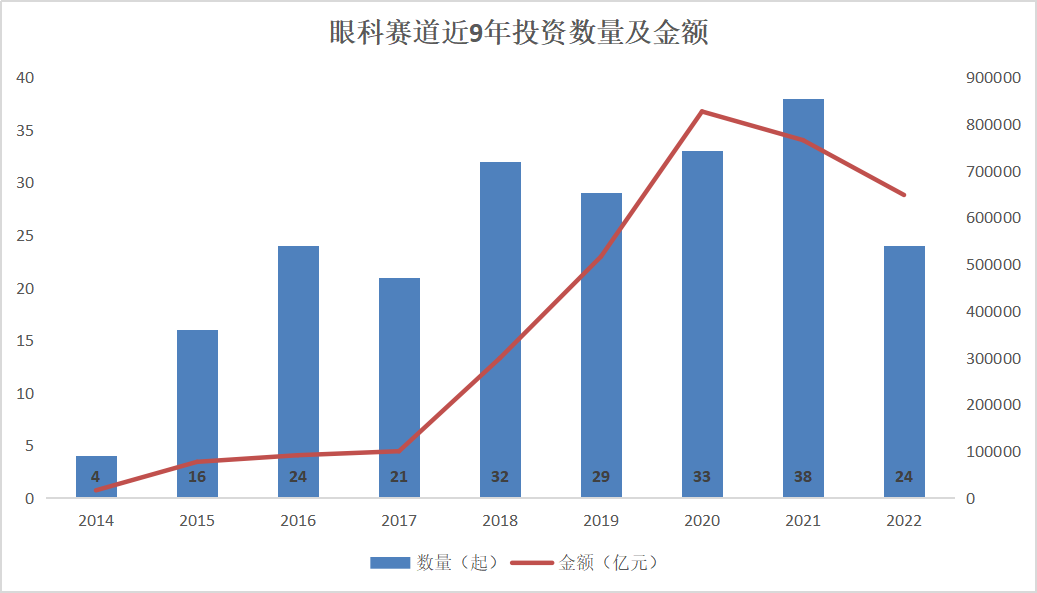 上半年医疗健康投融资遇冷 眼科赛道成“香饽饽”