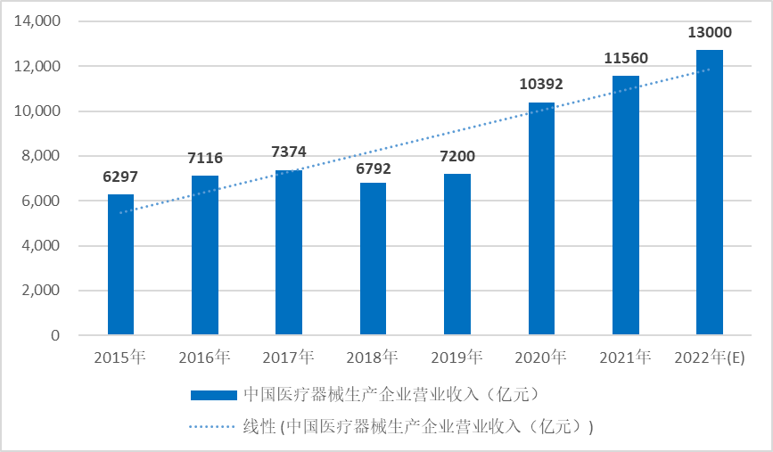 2022年我国医疗器械产业发展现状