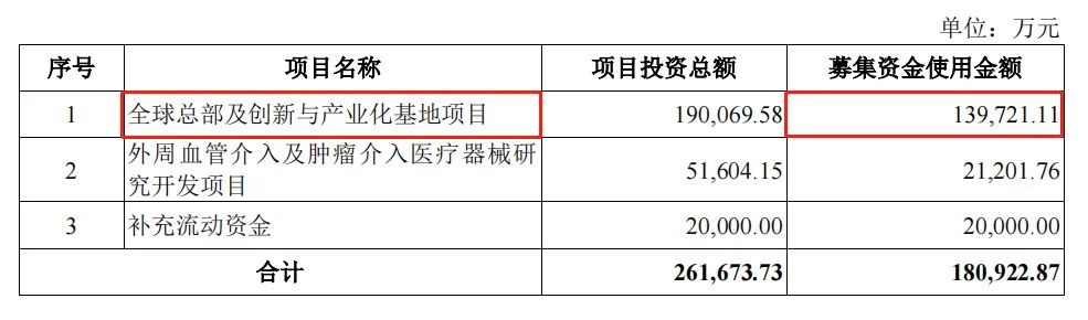 心脉医疗拟定增18亿近八成投入新项目！