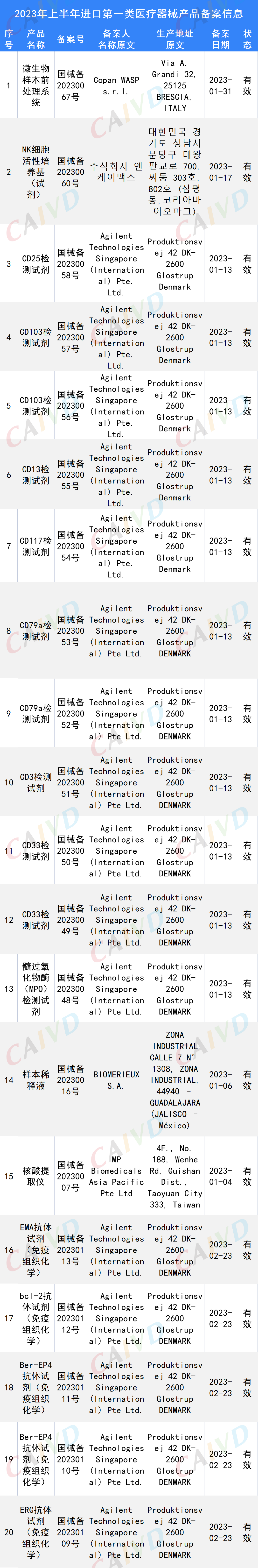 汇总：2023年上半年IVD进口第一类医疗器械产品备案信息