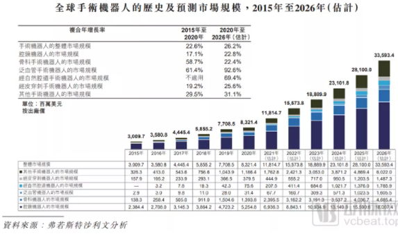 5亿元融资，美团杀入手术机器人领域