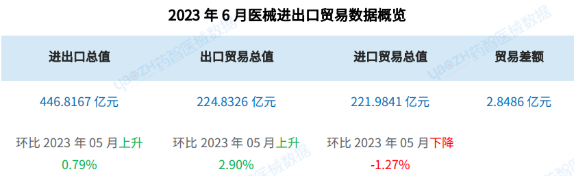 最新！医械进出口分析月报