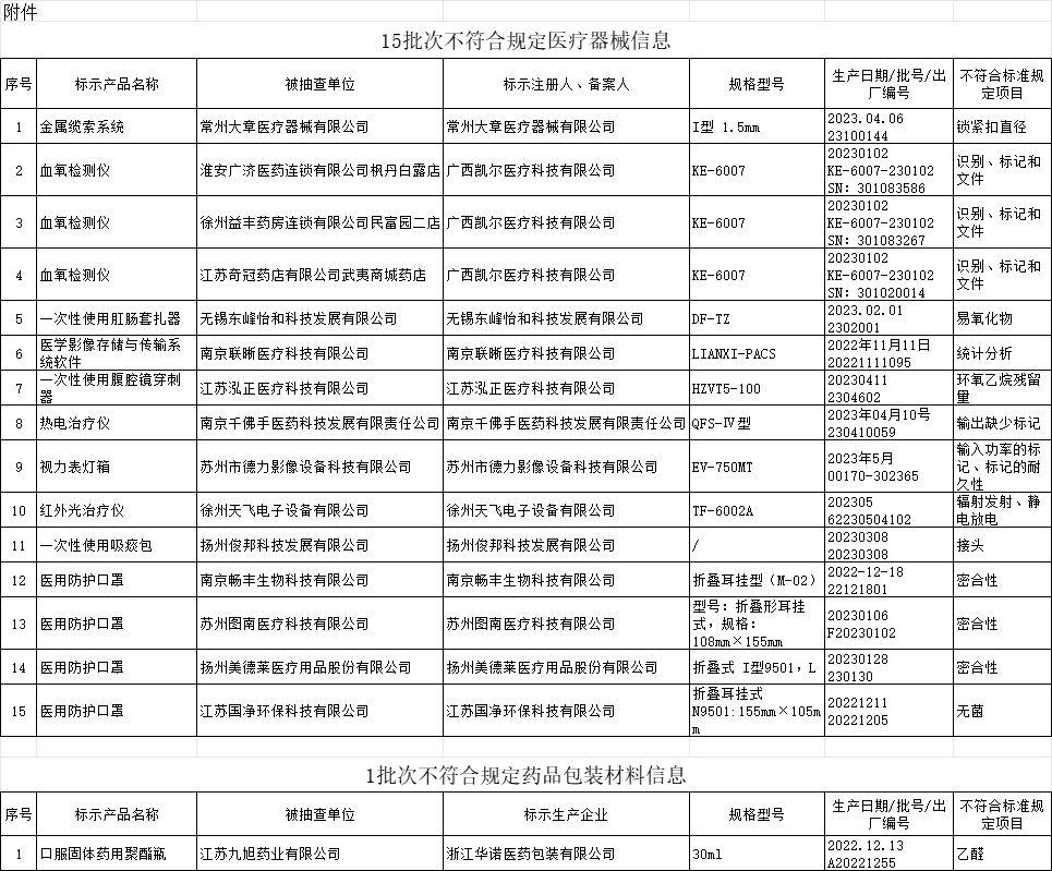 【江苏】医疗器械质量抽检结果公布，15批次产品不符合规定