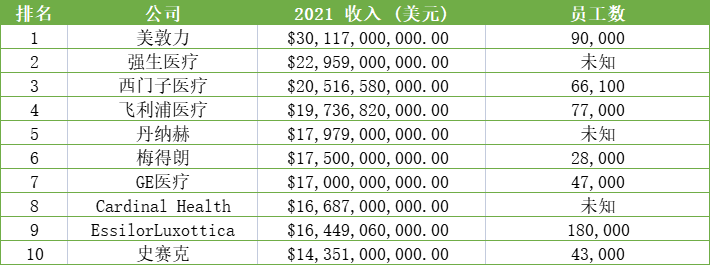 美敦力CEO公布中国市场方向