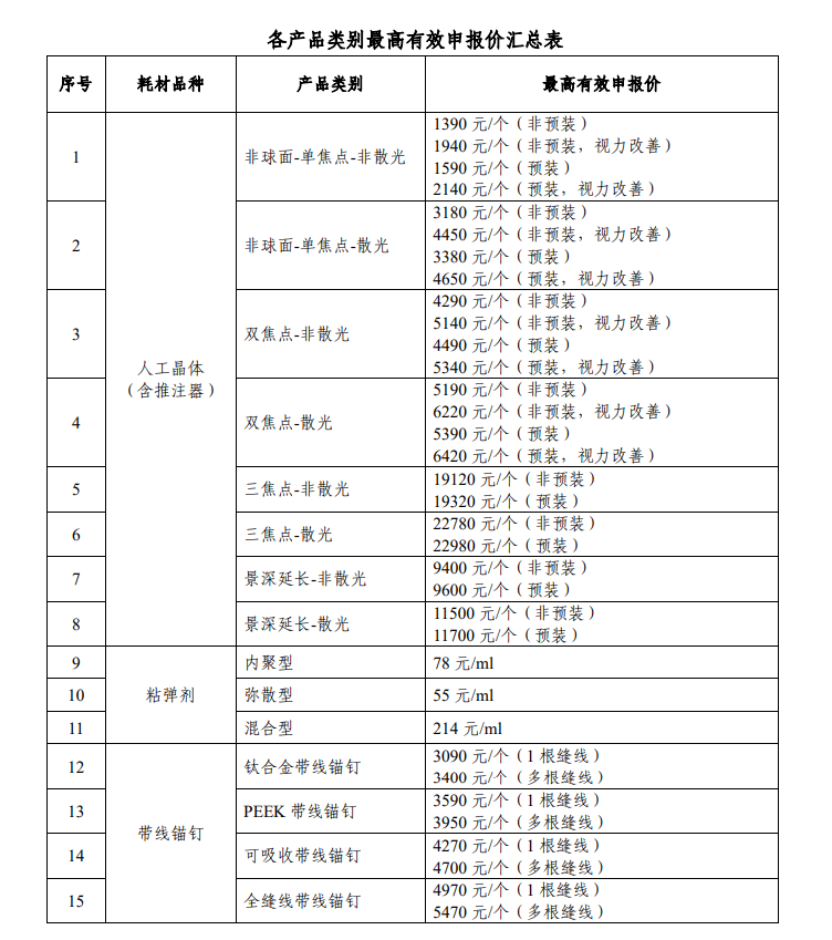 第四批耗材国采定了！涉及9类耗材品种，含31个产品类别，11月30日开标！