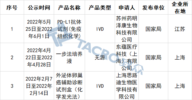 【CMDE】7款创新、1款优先产品特别审批结果公示